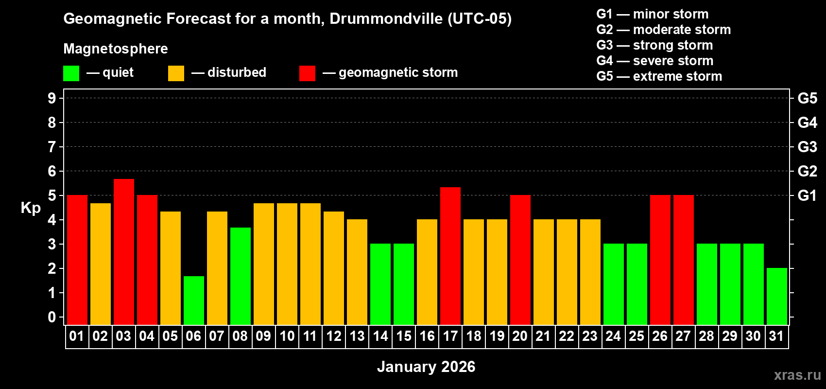 Forecast of the daily maximal value of geomagnetic index&nbsp;Kp for <b>1 month</b> (31 days) <b>from Jan 01, 2026 to Jan 31, 2026</b>