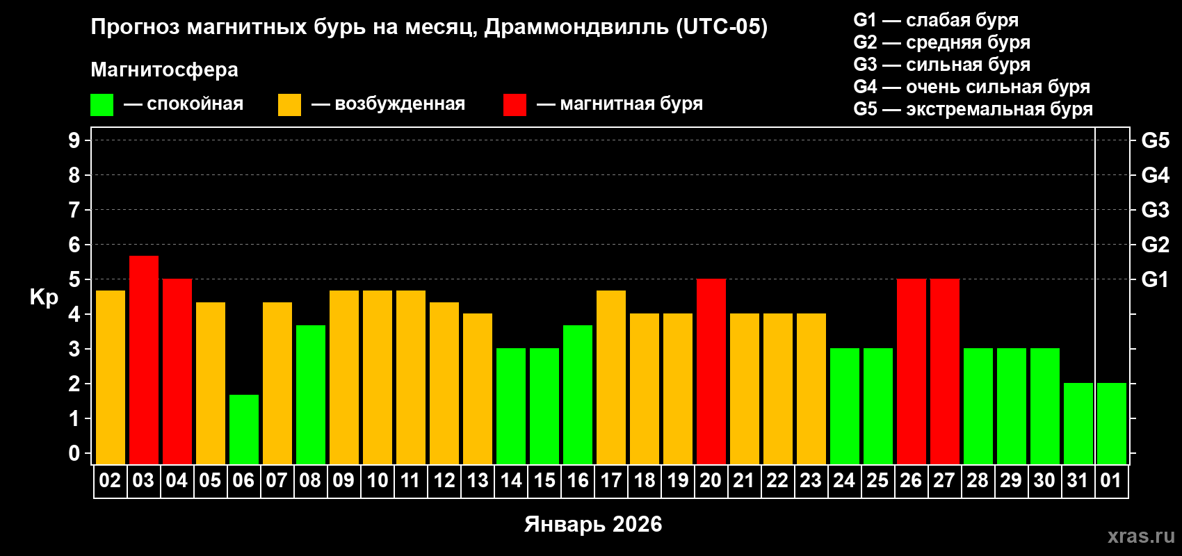Прогноз максимального суточного геомагнитного индекса&nbsp;Kp на <b>1 месяц</b> (31 день) <b>с 02 января по 01 февраля 2026 г</b>