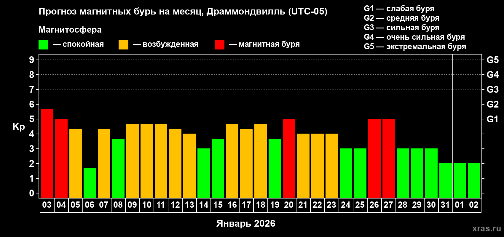 Прогноз максимального суточного геомагнитного индекса&nbsp;Kp на <b>1 месяц</b> (31 день) <b>с 03 января по 02 февраля 2026 г</b>