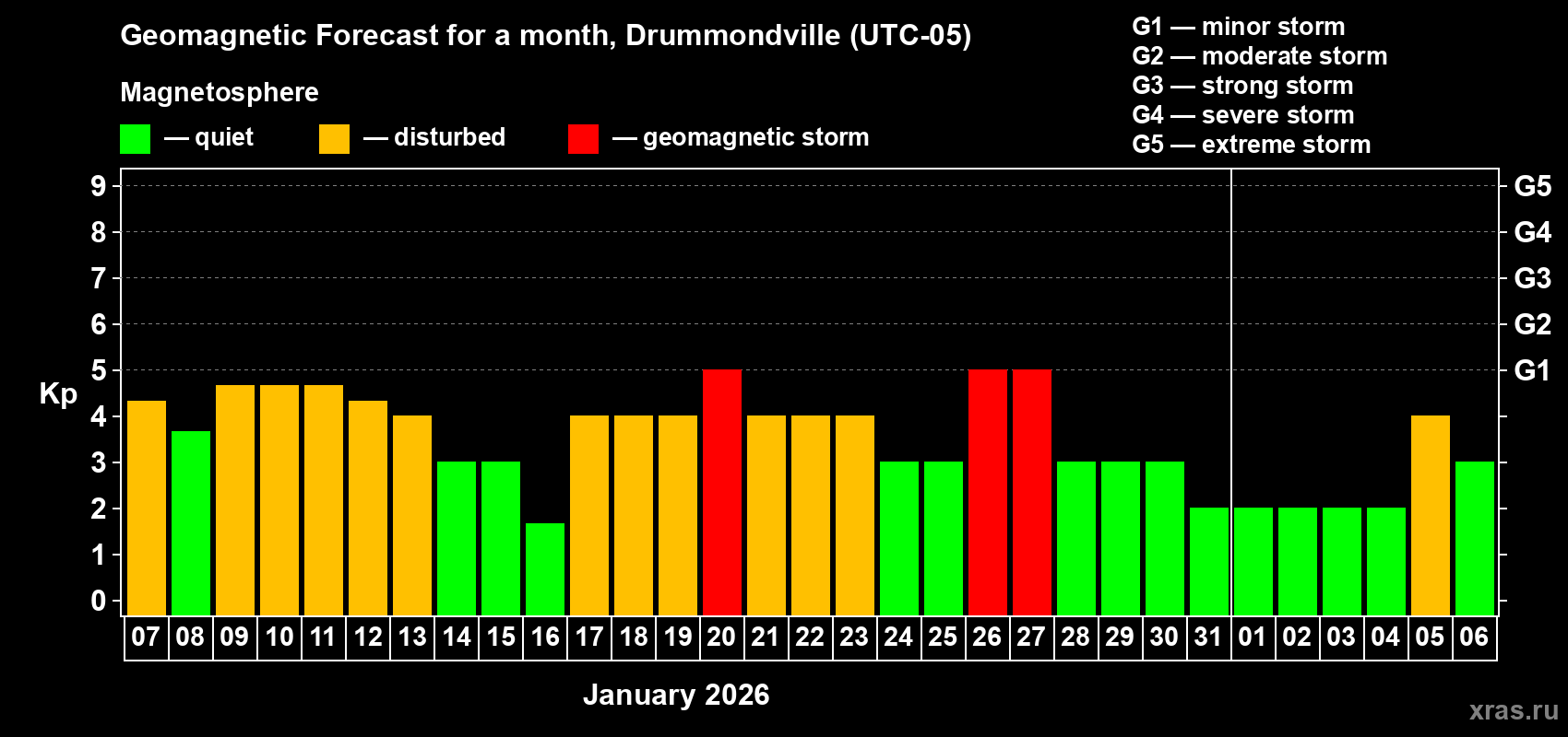 Forecast of the daily maximal value of geomagnetic index&nbsp;Kp for <b>1 month</b> (31 days) <b>from Jan 07, 2026 to Feb 06, 2026</b>
