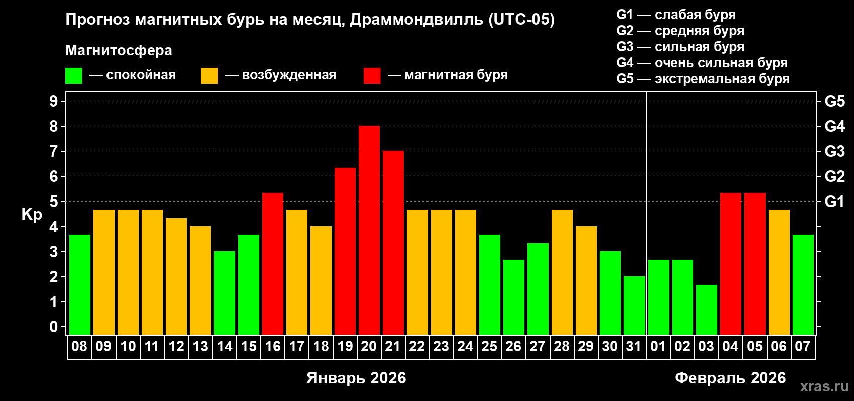 Прогноз максимального суточного геомагнитного индекса&nbsp;Kp на <b>1 месяц</b> (31 день) <b>с 08 января по 07 февраля 2026 г</b>