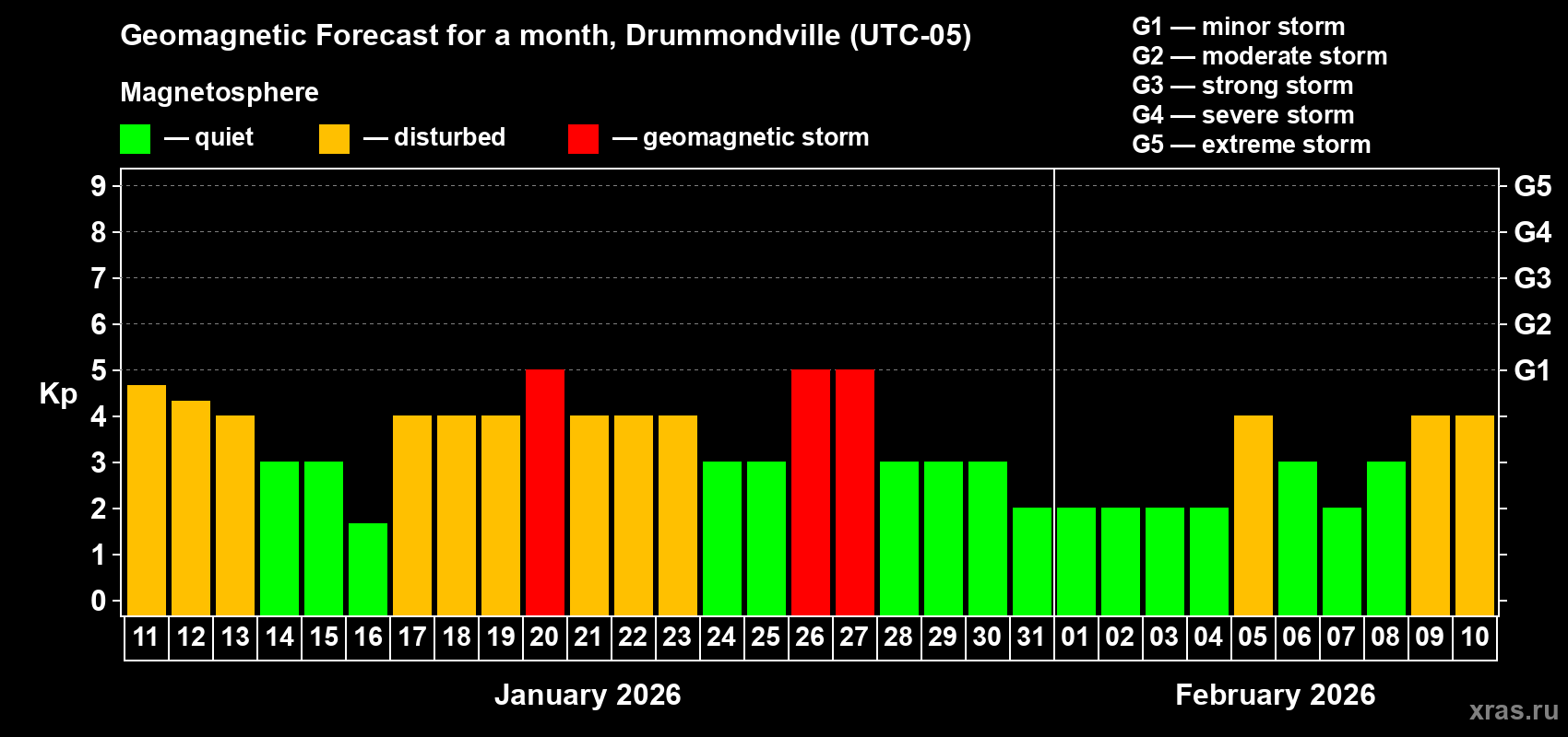 Forecast of the daily maximal value of geomagnetic index&nbsp;Kp for <b>1 month</b> (31 days) <b>from Jan 11, 2026 to Feb 10, 2026</b>