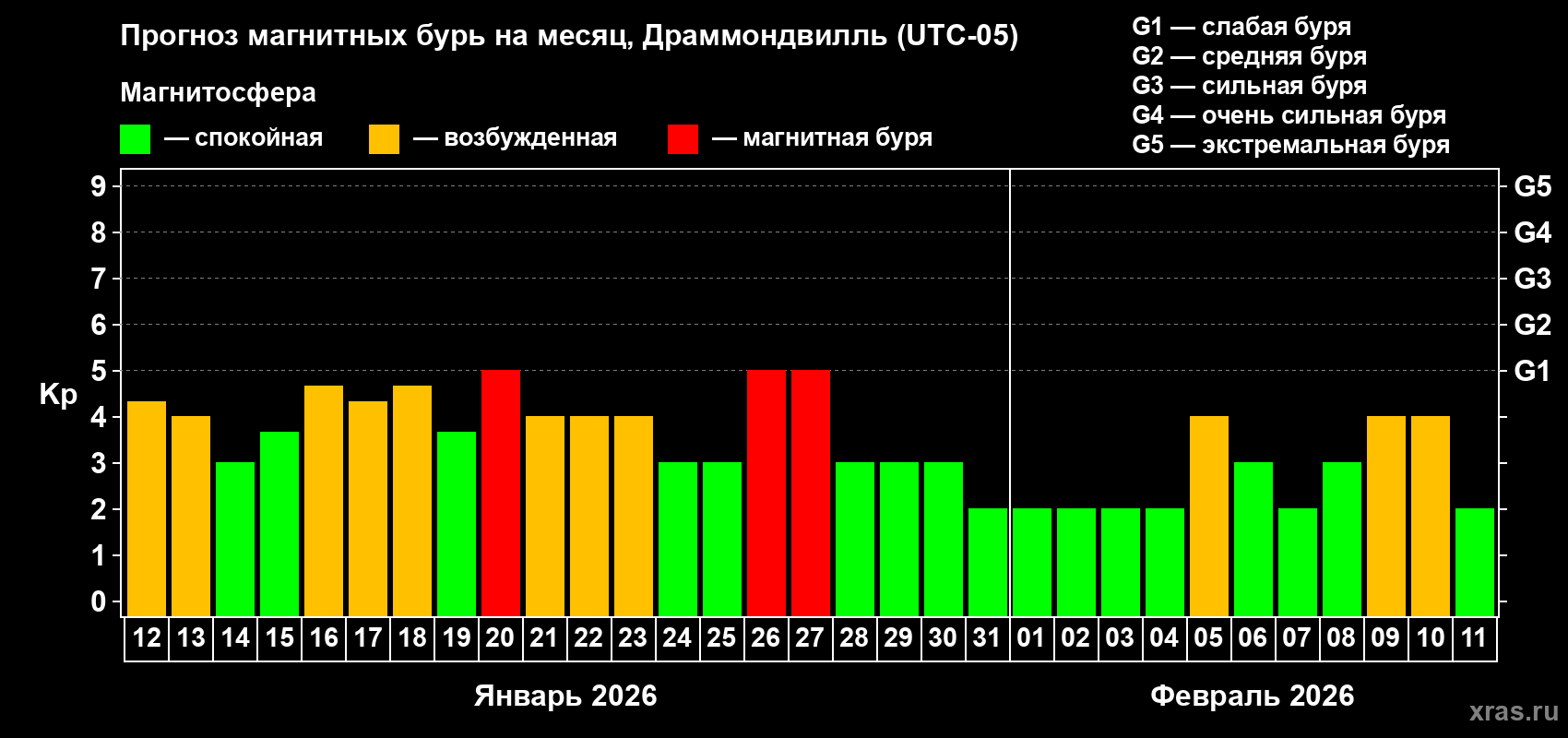 Прогноз максимального суточного геомагнитного индекса&nbsp;Kp на <b>1 месяц</b> (31 день) <b>с 12 января по 11 февраля 2026 г</b>