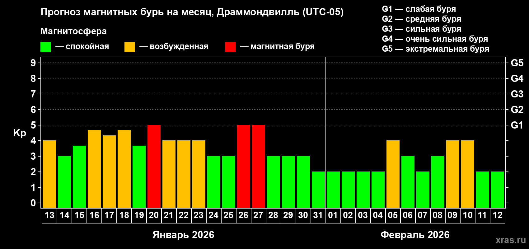 Прогноз максимального суточного геомагнитного индекса&nbsp;Kp на <b>1 месяц</b> (31 день) <b>с 13 января по 12 февраля 2026 г</b>