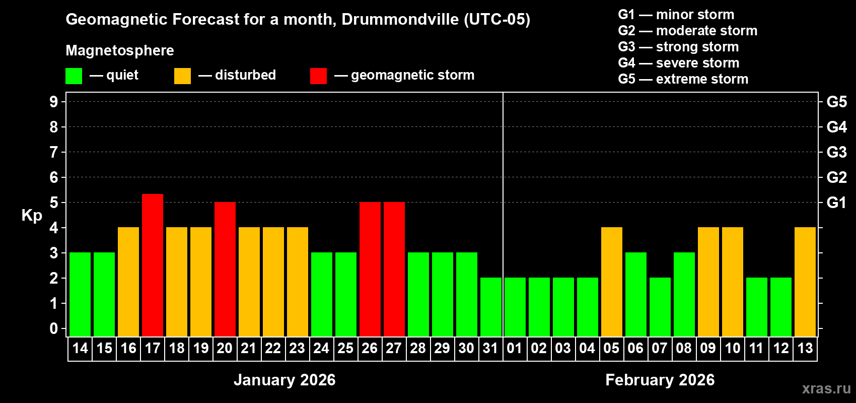 Forecast of the daily maximal value of geomagnetic index&nbsp;Kp for <b>1 month</b> (31 days) <b>from Jan 14, 2026 to Feb 13, 2026</b>