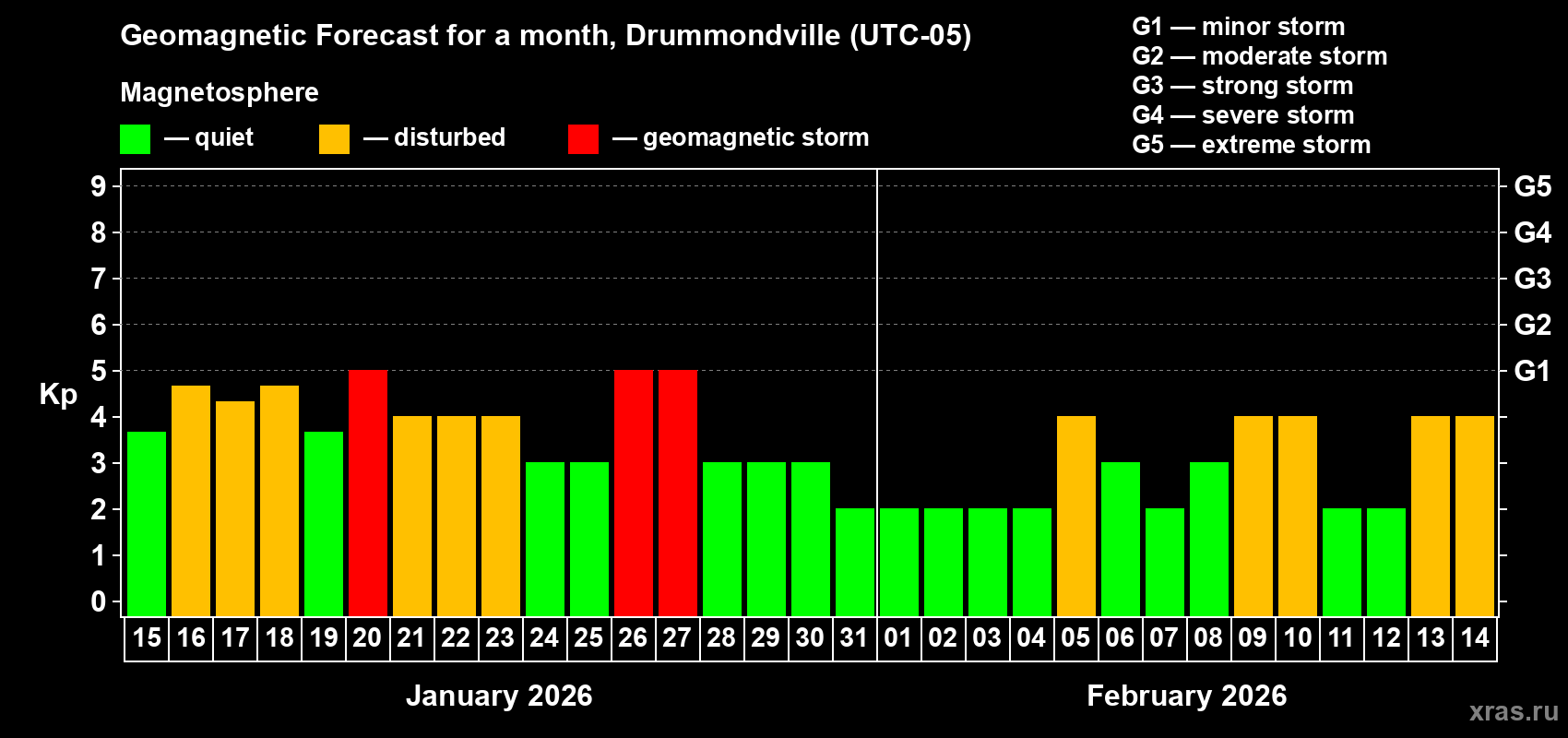 Forecast of the daily maximal value of geomagnetic index&nbsp;Kp for <b>1 month</b> (31 days) <b>from Jan 15, 2026 to Feb 14, 2026</b>