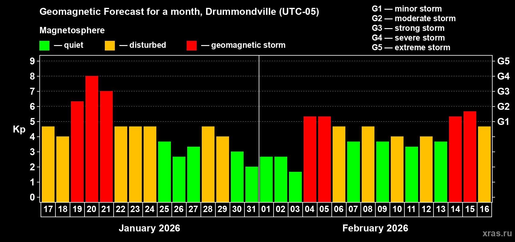Forecast of the daily maximal value of geomagnetic index&nbsp;Kp for <b>1 month</b> (31 days) <b>from Jan 17, 2026 to Feb 16, 2026</b>