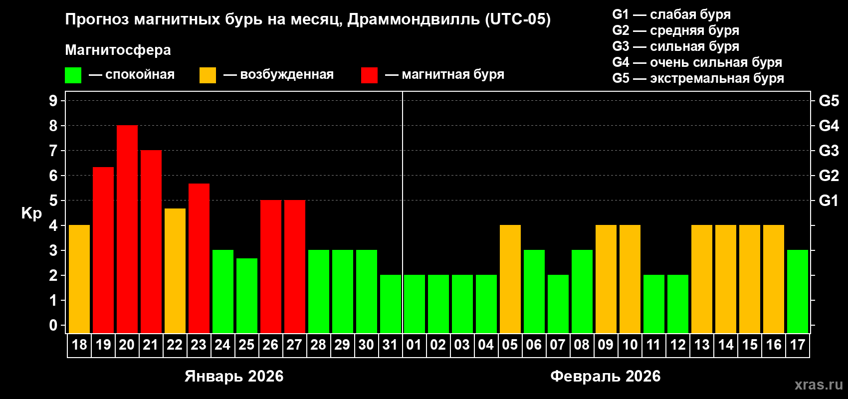 Прогноз максимального суточного геомагнитного индекса Kp на <b>1 месяц</b> (31 день) <b>с 18 января по 17 февраля 2026 г</b>