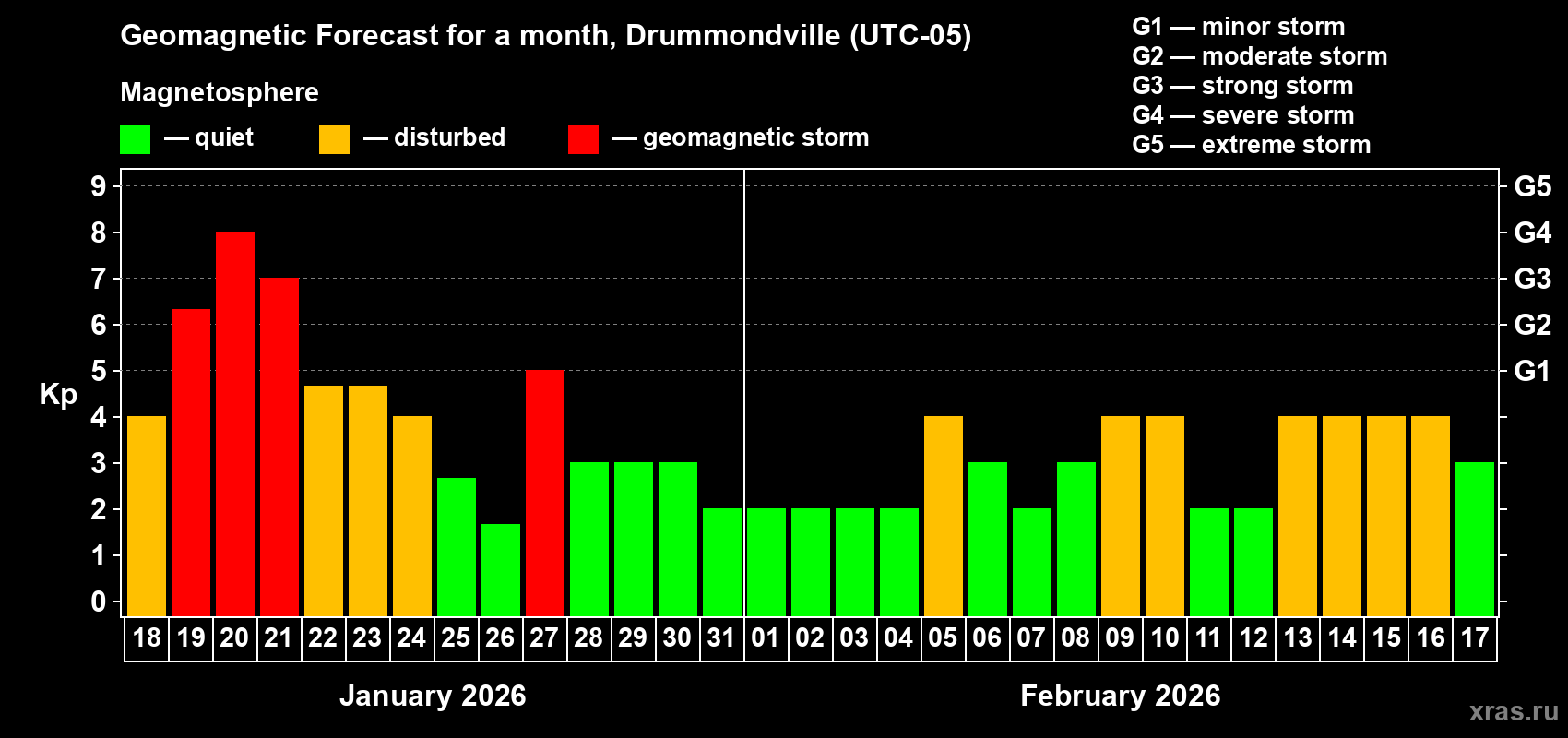 Forecast of the daily maximal value of geomagnetic index&nbsp;Kp for <b>1 month</b> (31 days) <b>from Jan 18, 2026 to Feb 17, 2026</b>