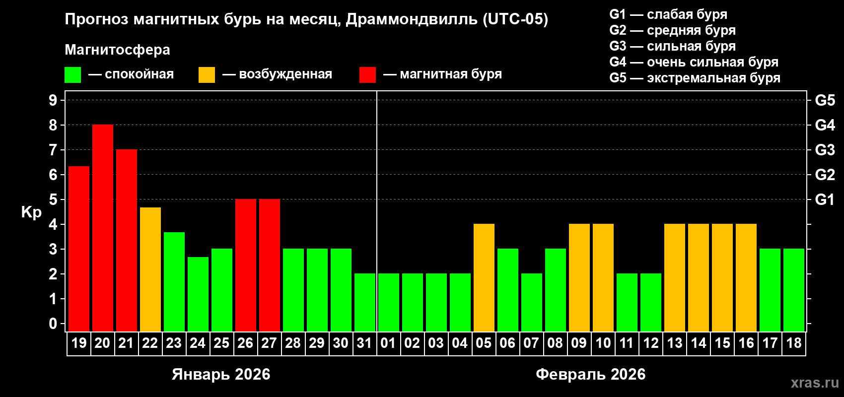 Прогноз максимального суточного геомагнитного индекса&nbsp;Kp на <b>1 месяц</b> (31 день) <b>с 19 января по 18 февраля 2026 г</b>
