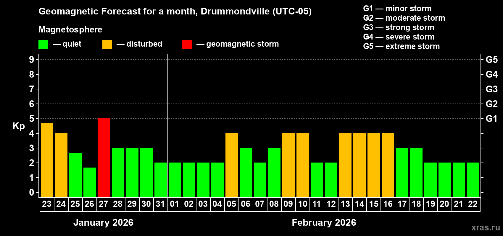 Forecast of the daily maximal value of geomagnetic index&nbsp;Kp for <b>1 month</b> (31 days) <b>from Jan 23, 2026 to Feb 22, 2026</b>