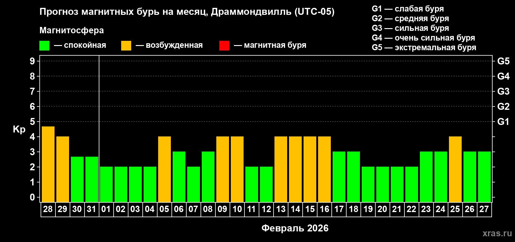 Прогноз максимального суточного геомагнитного индекса&nbsp;Kp на <b>1 месяц</b> (31 день) <b>с 28 января по 27 февраля 2026 г</b>