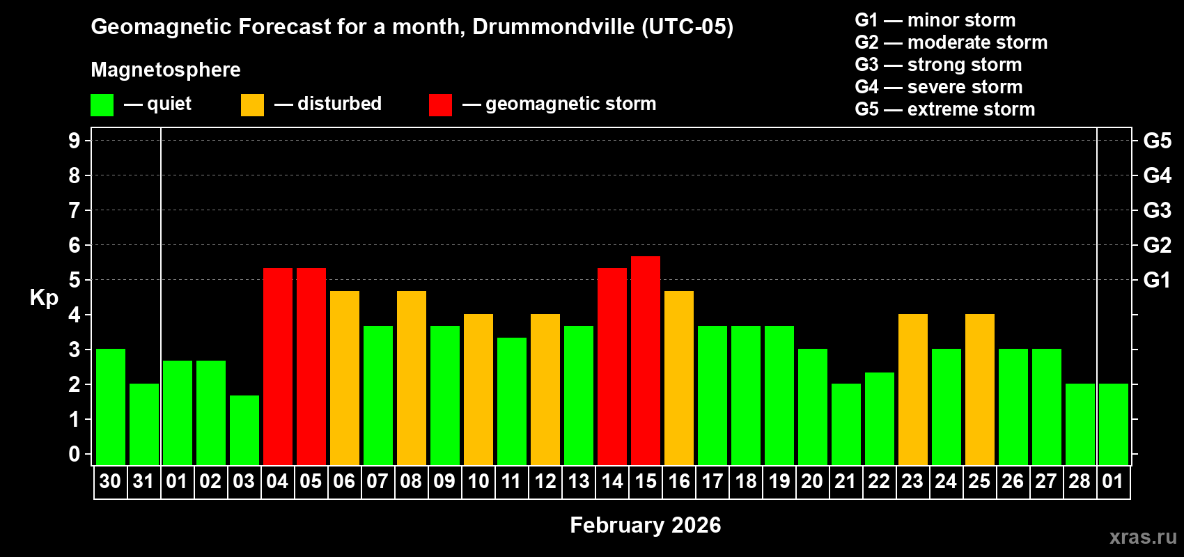 Forecast of the daily maximal value of geomagnetic index&nbsp;Kp for <b>1 month</b> (31 days) <b>from Jan 30, 2026 to Mar 01, 2026</b>