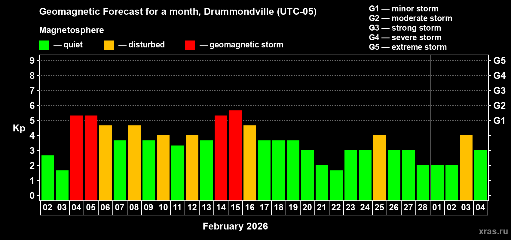 Forecast of the daily maximal value of geomagnetic index Kp for <b>1 month</b> (31 days) <b>from Feb 02, 2026 to Mar 04, 2026</b>