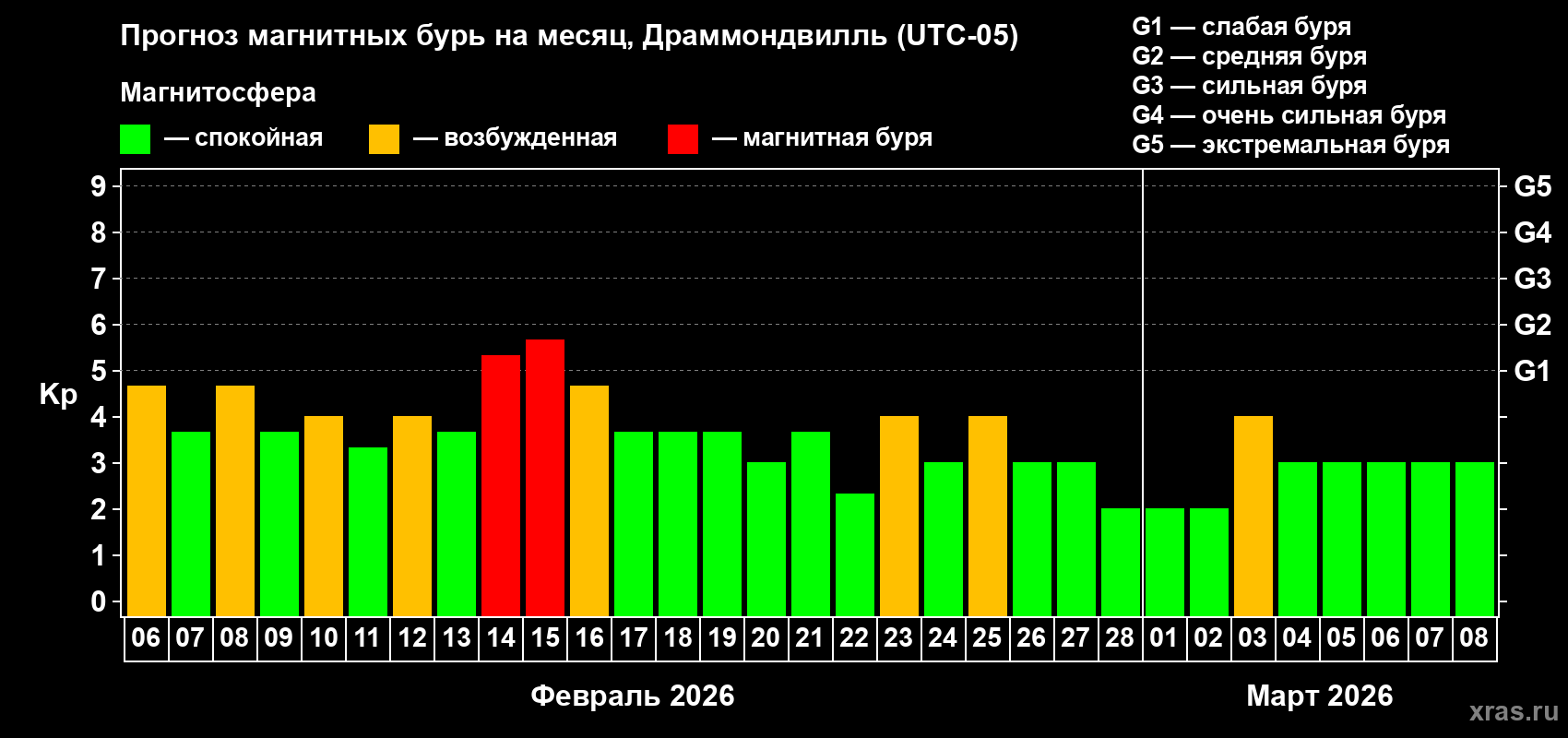 Прогноз максимального суточного геомагнитного индекса&nbsp;Kp на <b>1 месяц</b> (31 день) <b>с 06 февраля по 08 марта 2026 г</b>