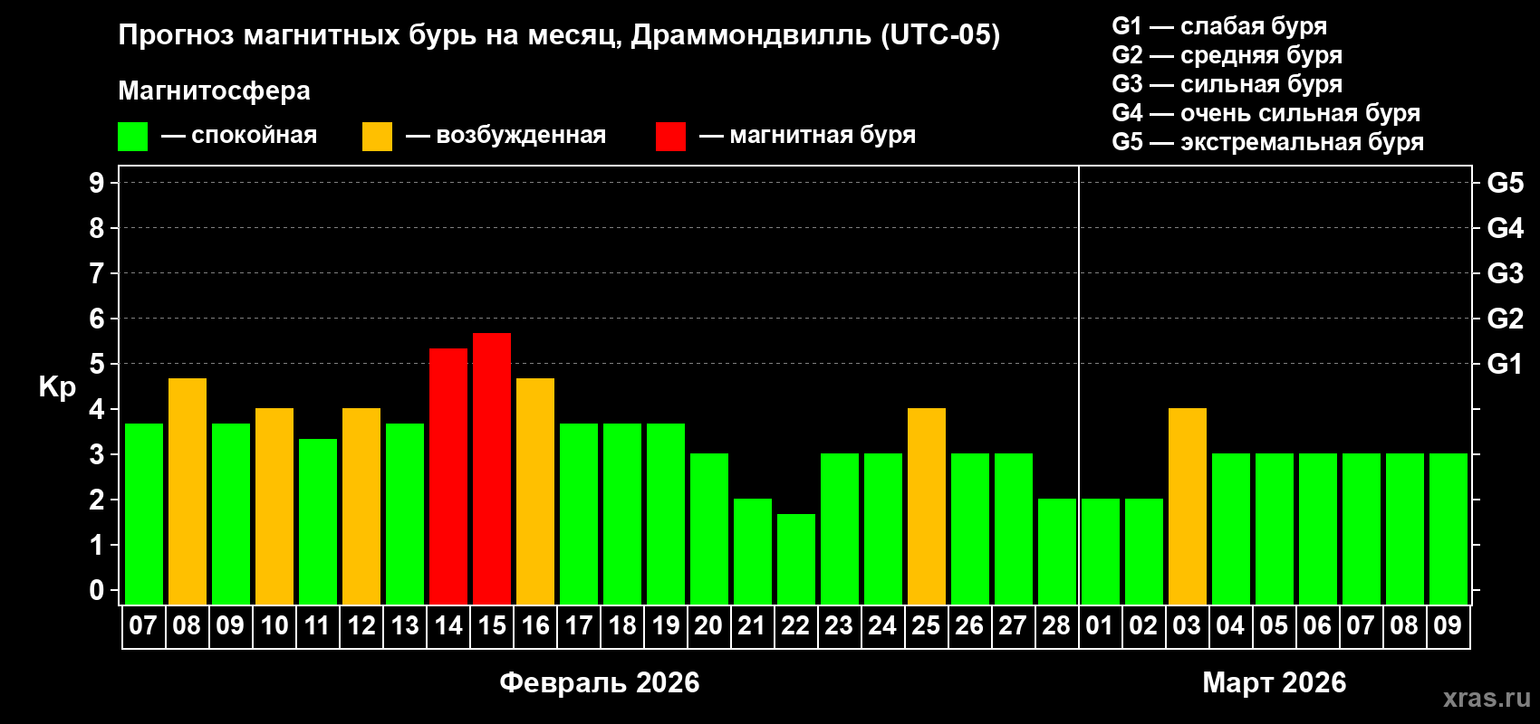 Прогноз максимального суточного геомагнитного индекса&nbsp;Kp на <b>1 месяц</b> (31 день) <b>с 07 февраля по 09 марта 2026 г</b>