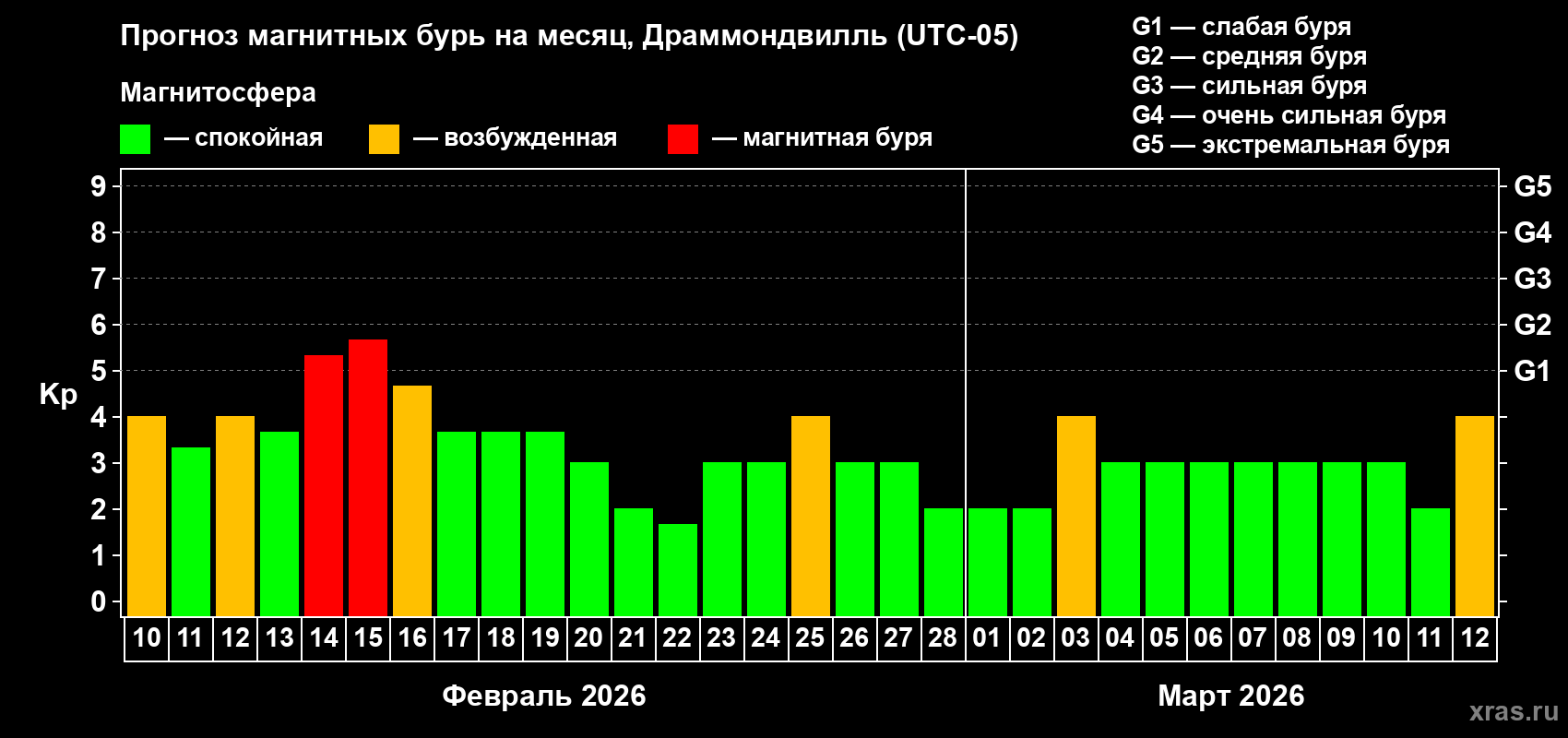 Прогноз максимального суточного геомагнитного индекса&nbsp;Kp на <b>1 месяц</b> (31 день) <b>с 10 февраля по 12 марта 2026 г</b>