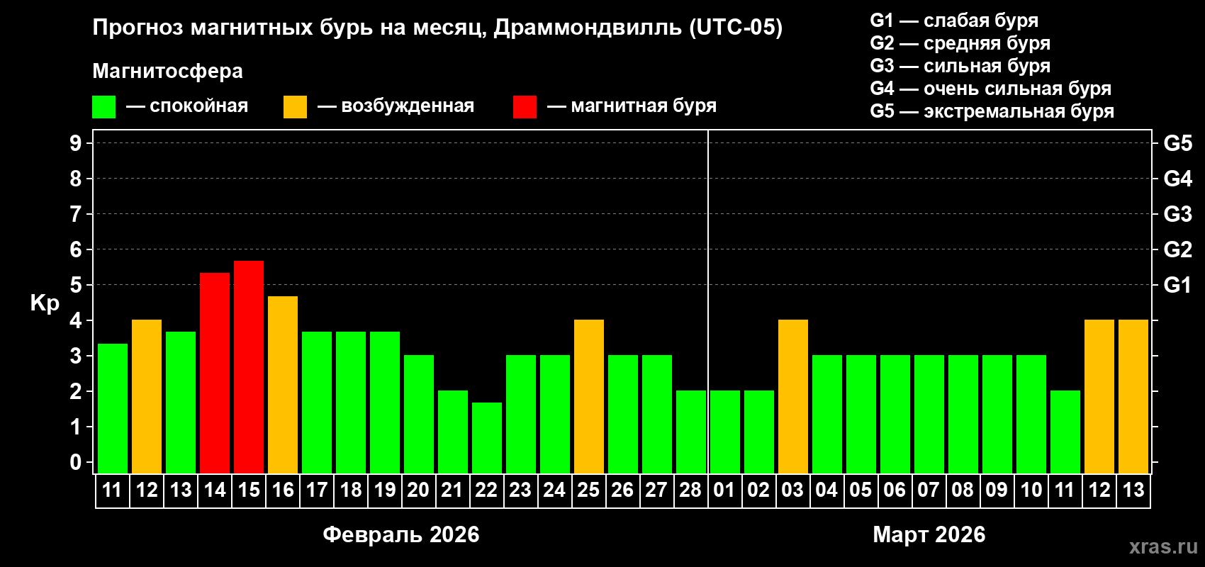 Прогноз максимального суточного геомагнитного индекса&nbsp;Kp на <b>1 месяц</b> (31 день) <b>с 11 февраля по 13 марта 2026 г</b>