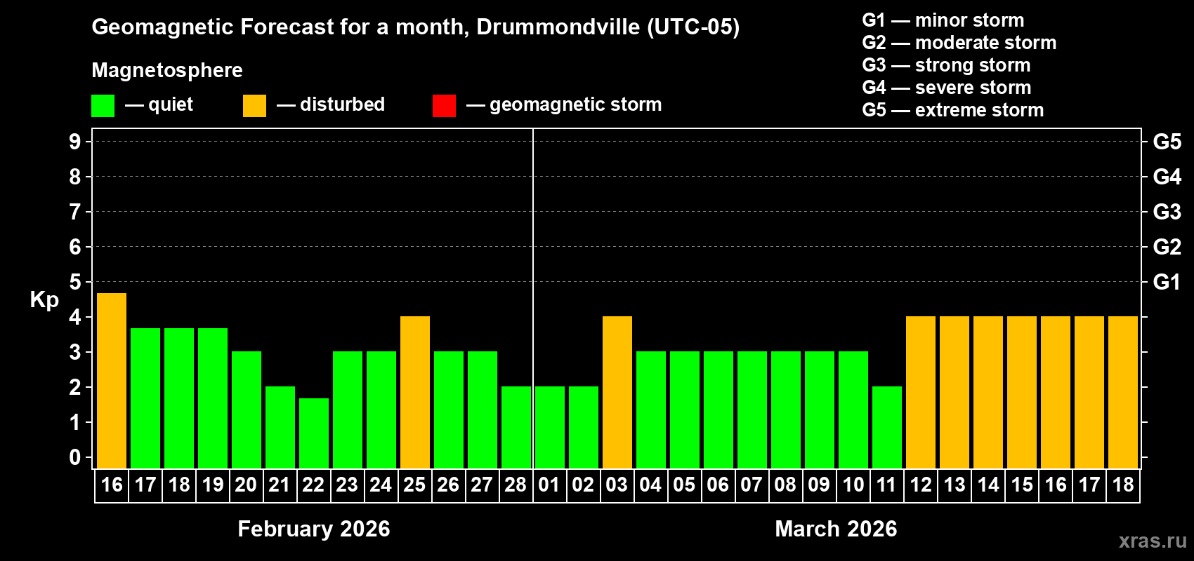 Forecast of the daily maximal value of geomagnetic index&nbsp;Kp for <b>1 month</b> (31 days) <b>from Feb 16, 2026 to Mar 18, 2026</b>