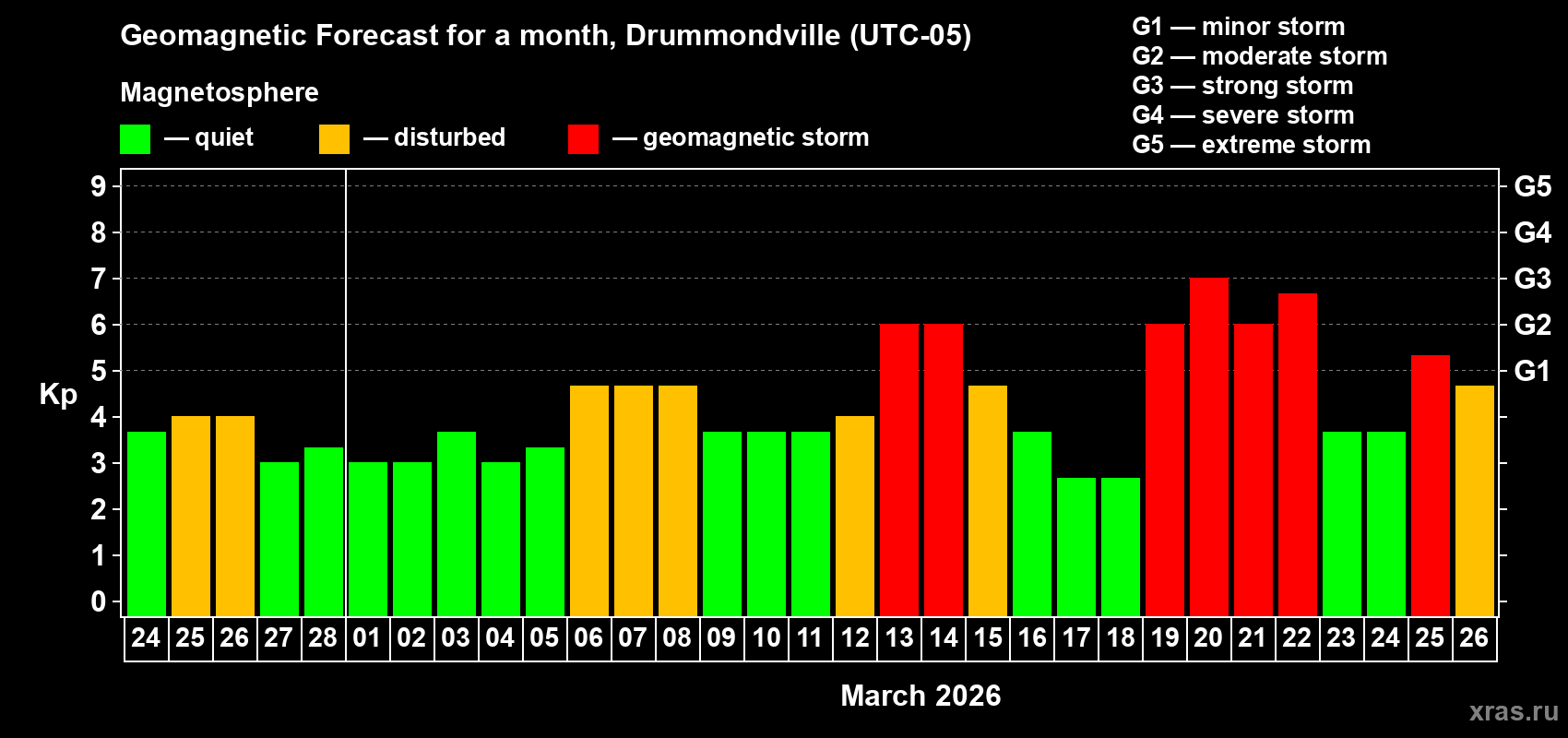 Forecast of the daily maximal value of geomagnetic index&nbsp;Kp for <b>1 month</b> (31 days) <b>from Feb 24, 2026 to Mar 26, 2026</b>