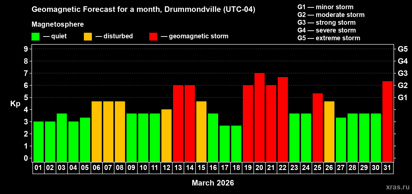 Forecast of the daily maximal value of geomagnetic index&nbsp;Kp for <b>1 month</b> (31 days) <b>from Mar 01, 2026 to Mar 31, 2026</b>