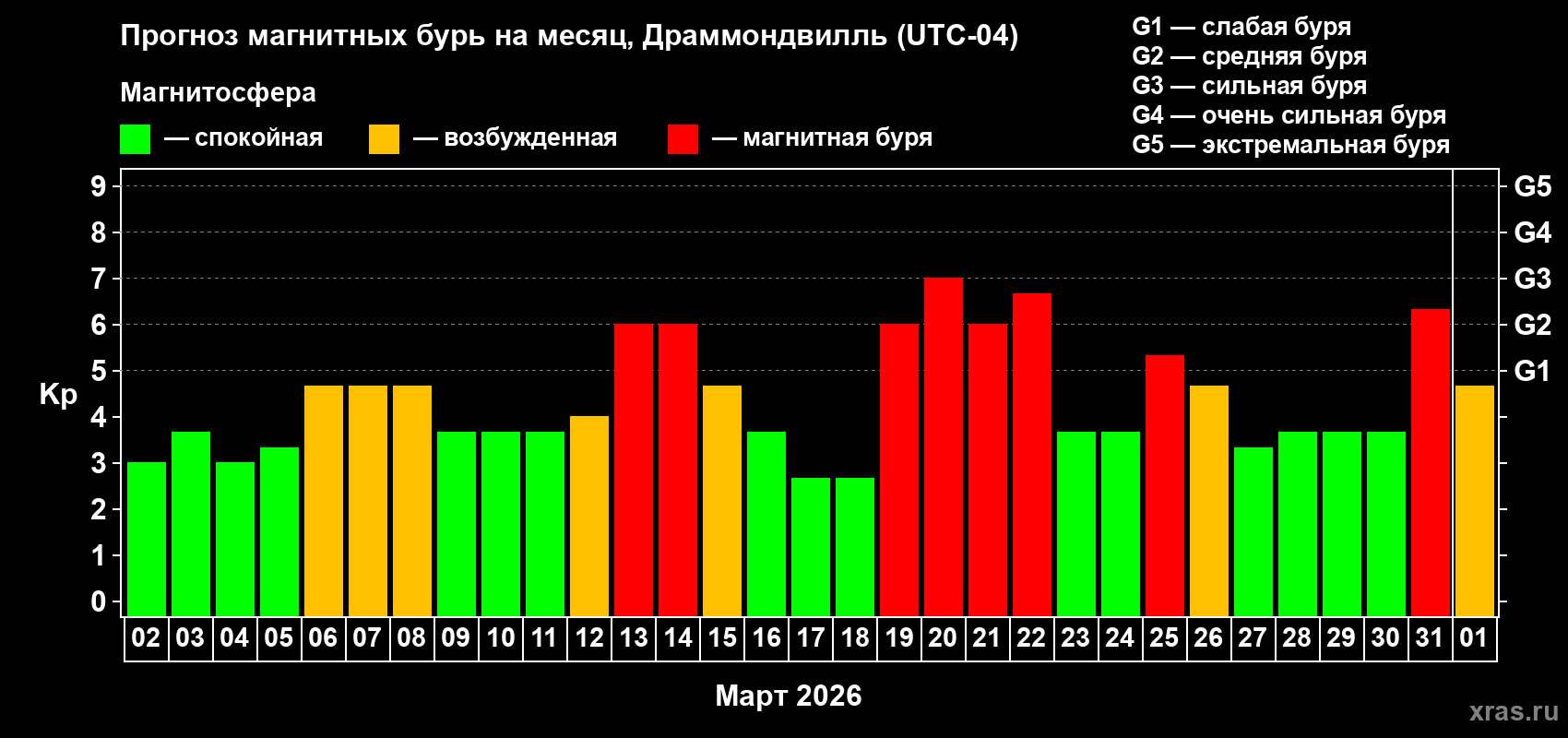 Прогноз максимального суточного геомагнитного индекса&nbsp;Kp на <b>1 месяц</b> (31 день) <b>с 02 марта по 01 апреля 2026 г</b>