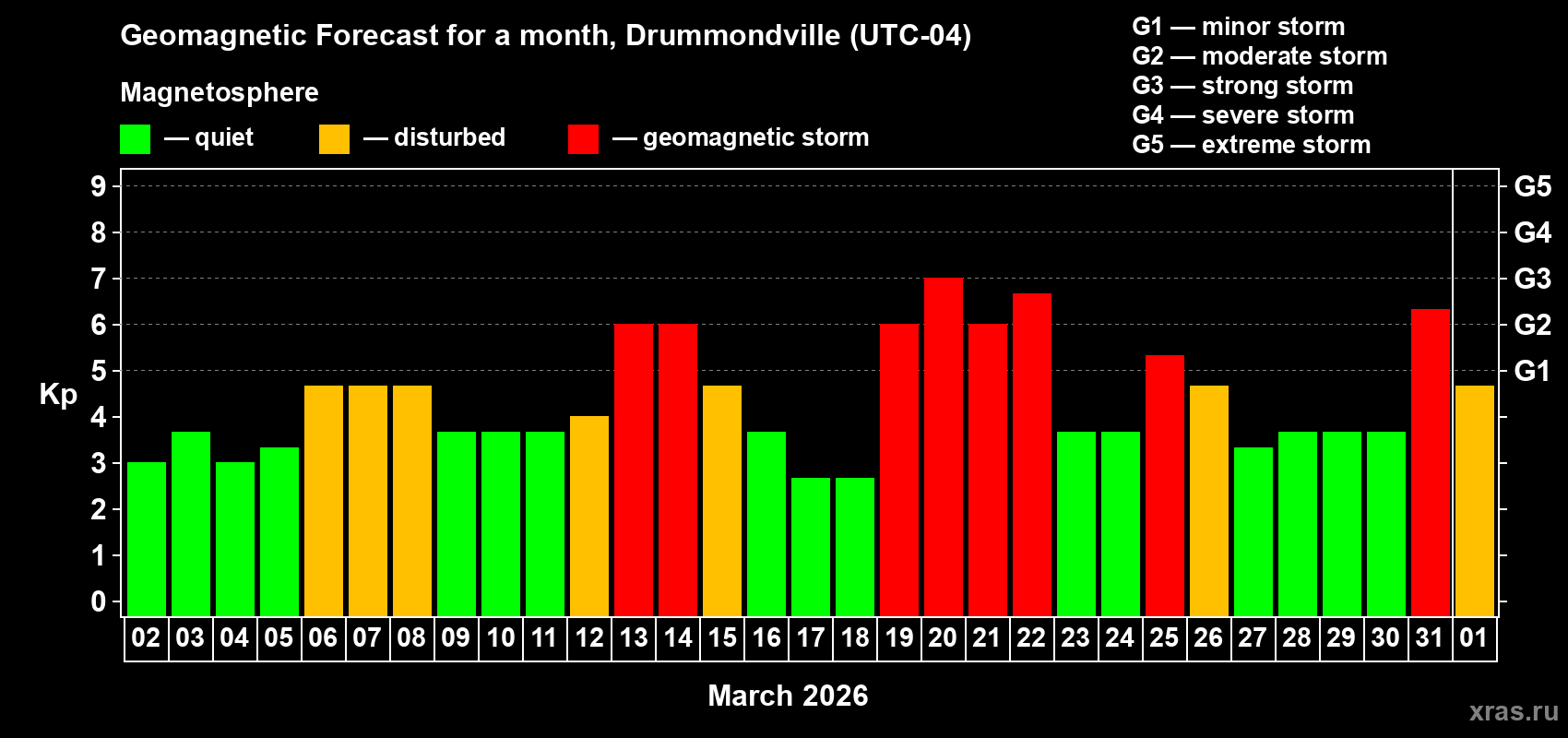 Forecast of the daily maximal value of geomagnetic index&nbsp;Kp for <b>1 month</b> (31 days) <b>from Mar 02, 2026 to Apr 01, 2026</b>