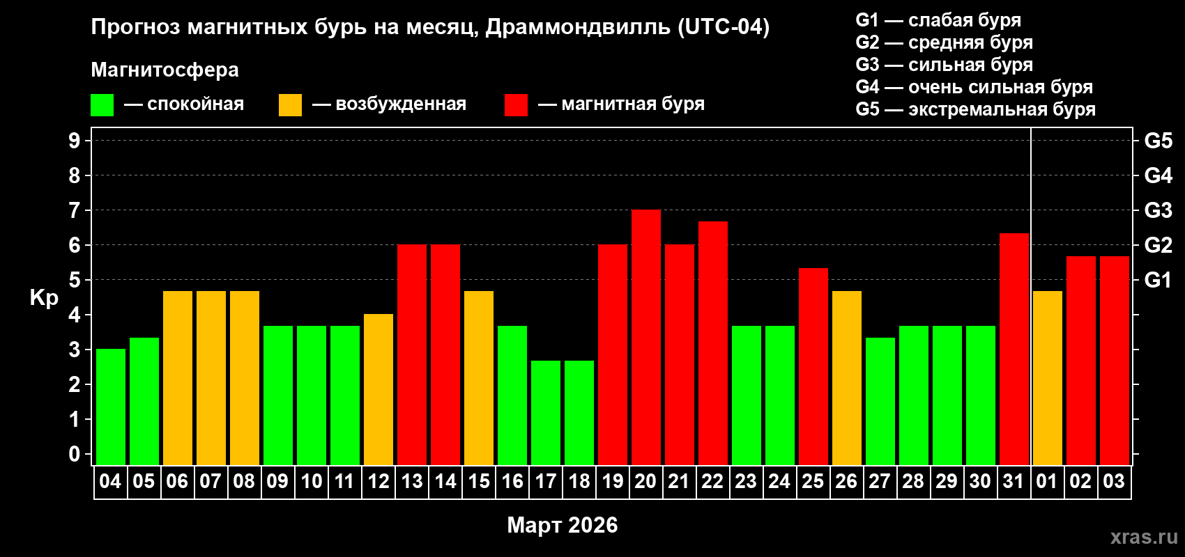 Прогноз максимального суточного геомагнитного индекса&nbsp;Kp на <b>1 месяц</b> (31 день) <b>с 04 марта по 03 апреля 2026 г</b>