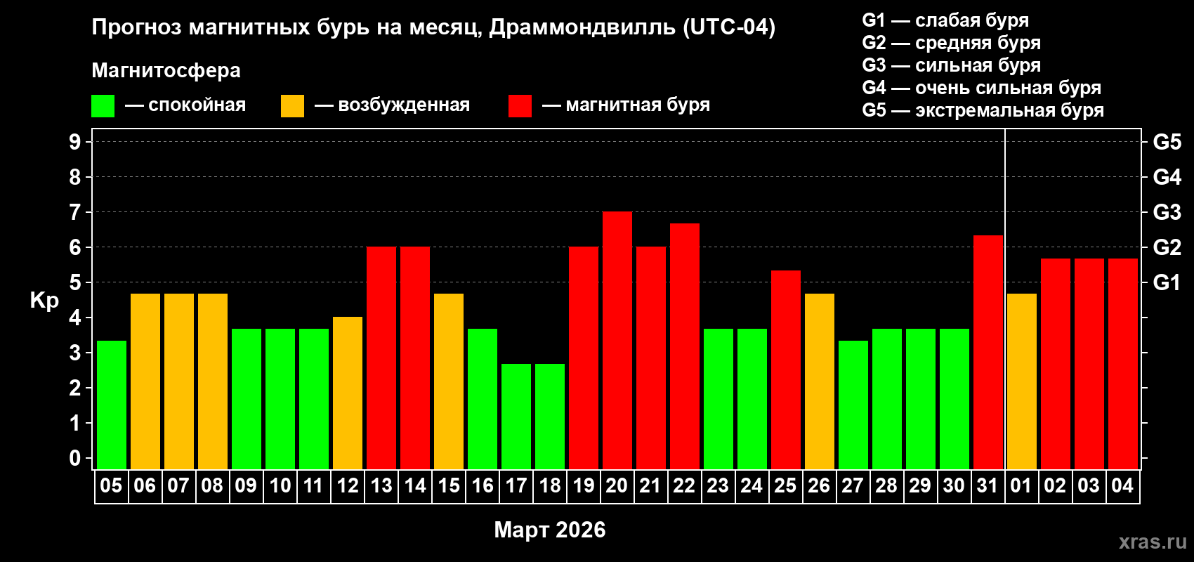 Прогноз максимального суточного геомагнитного индекса&nbsp;Kp на <b>1 месяц</b> (31 день) <b>с 05 марта по 04 апреля 2026 г</b>