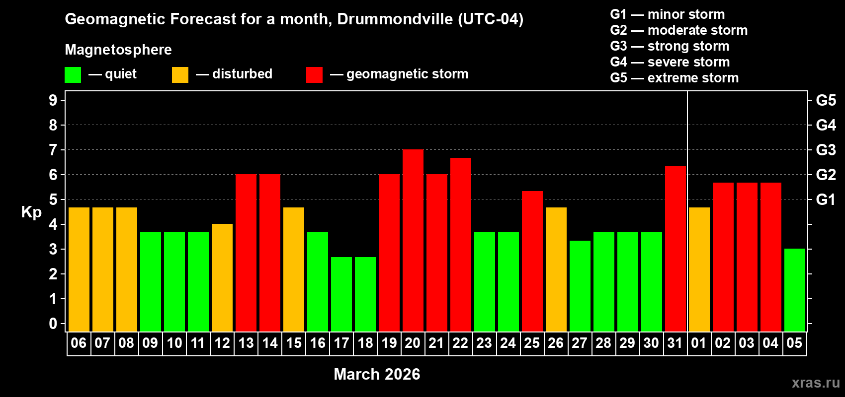 Forecast of the daily maximal value of geomagnetic index&nbsp;Kp for <b>1 month</b> (31 days) <b>from Mar 06, 2026 to Apr 05, 2026</b>