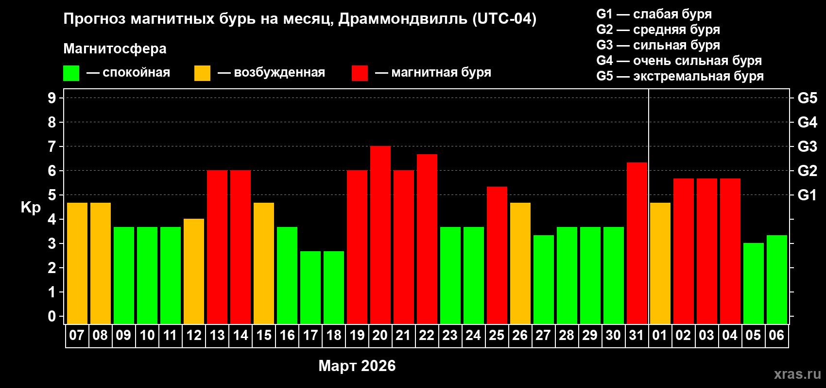 Прогноз максимального суточного геомагнитного индекса&nbsp;Kp на <b>1 месяц</b> (31 день) <b>с 07 марта по 06 апреля 2026 г</b>