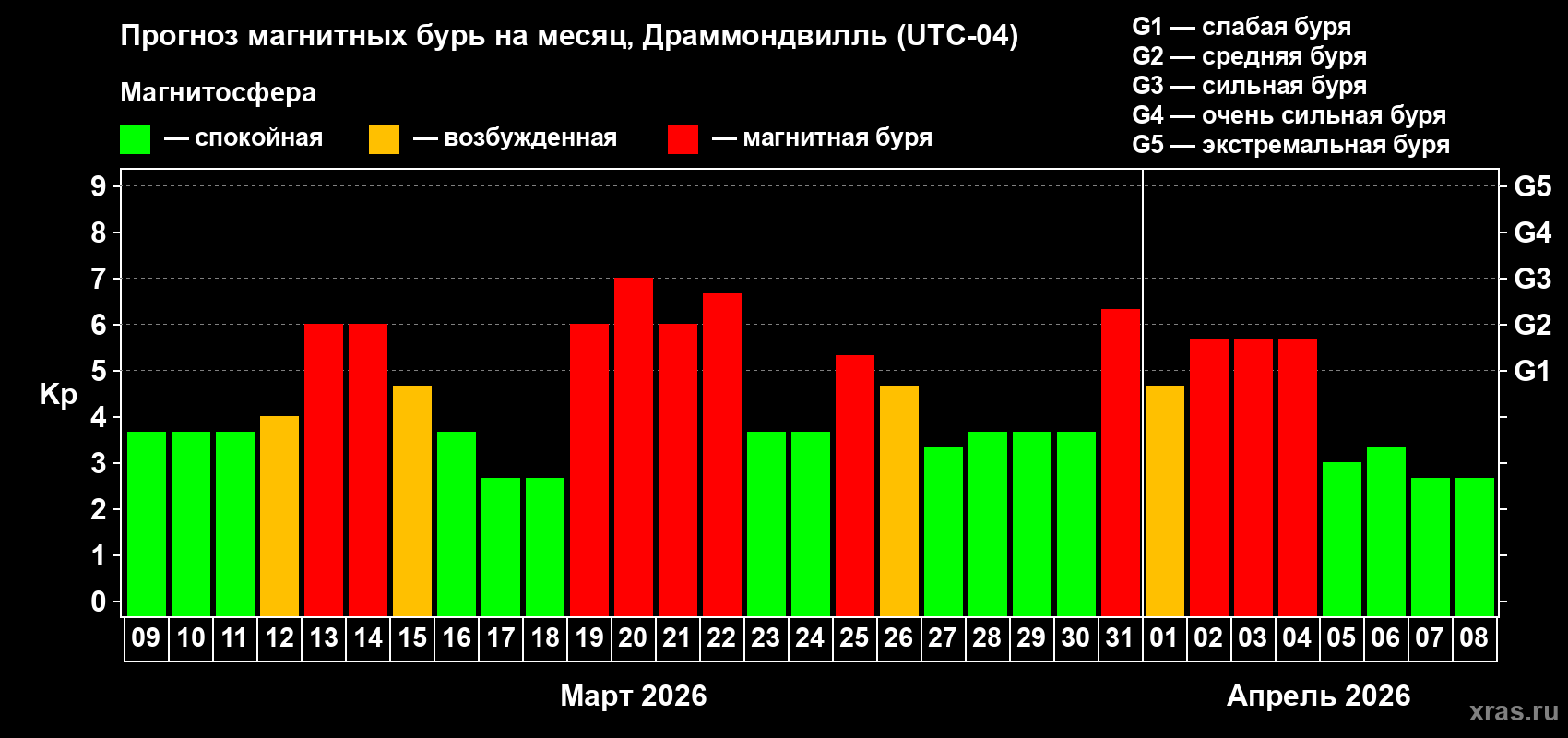 Прогноз максимального суточного геомагнитного индекса&nbsp;Kp на <b>1 месяц</b> (31 день) <b>с 09 марта по 08 апреля 2026 г</b>