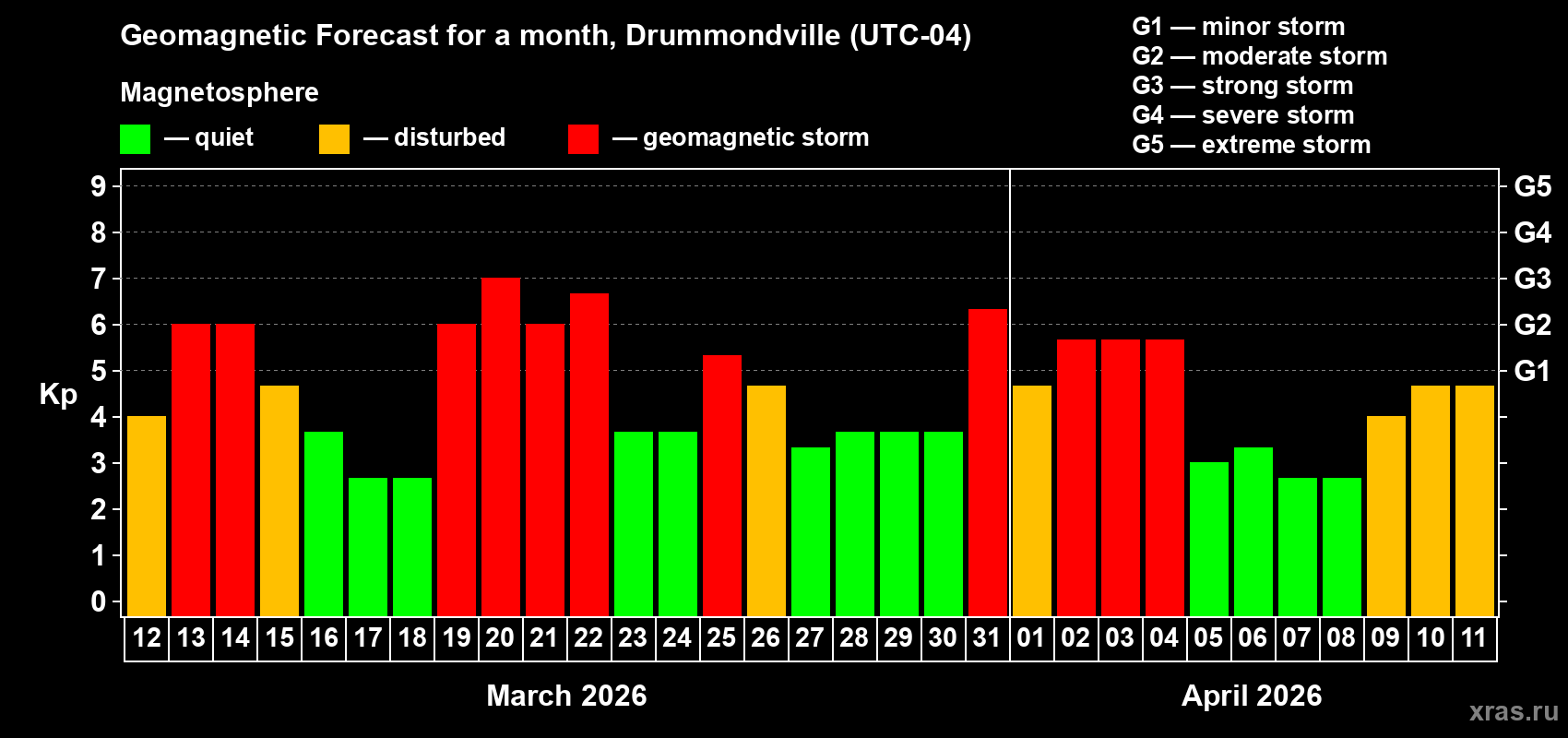 Forecast of the daily maximal value of geomagnetic index&nbsp;Kp for <b>1 month</b> (31 days) <b>from Mar 12, 2026 to Apr 11, 2026</b>