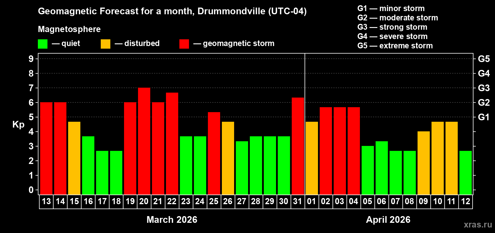 Forecast of the daily maximal value of geomagnetic index&nbsp;Kp for <b>1 month</b> (31 days) <b>from Mar 13, 2026 to Apr 12, 2026</b>
