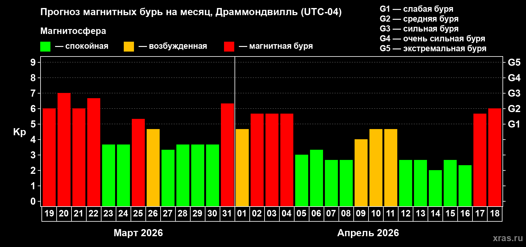 Прогноз максимального суточного геомагнитного индекса&nbsp;Kp на <b>1 месяц</b> (31 день) <b>с 19 марта по 18 апреля 2026 г</b>