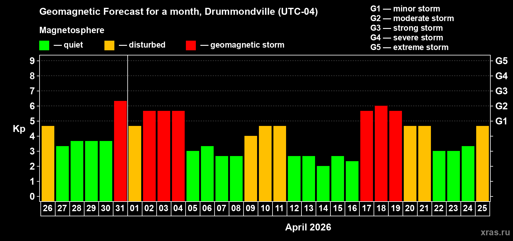 Forecast of the daily maximal value of geomagnetic index&nbsp;Kp for <b>1 month</b> (31 days) <b>from Mar 26, 2026 to Apr 25, 2026</b>
