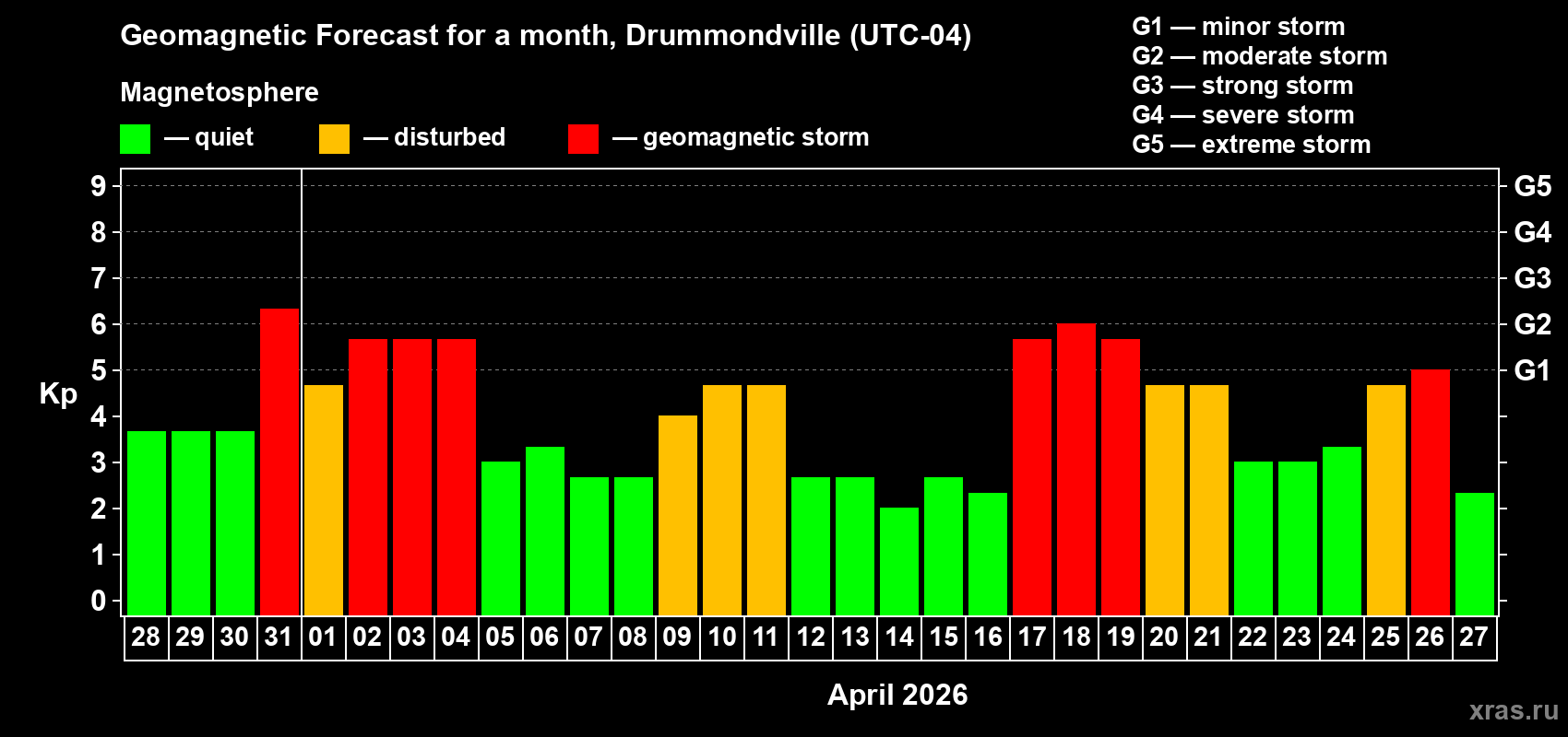 Forecast of the daily maximal value of geomagnetic index&nbsp;Kp for <b>1 month</b> (31 days) <b>from Mar 28, 2026 to Apr 27, 2026</b>