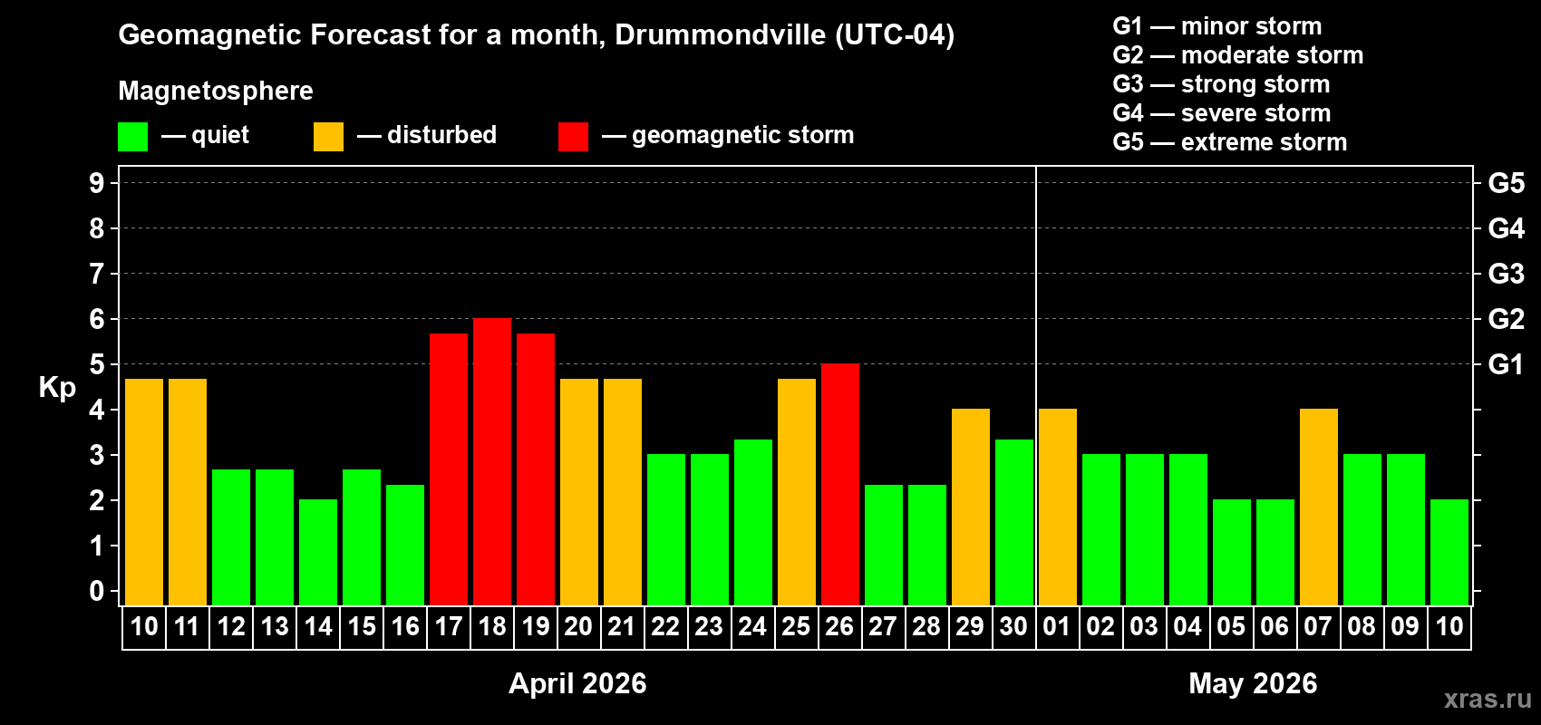 Forecast of the daily maximal value of geomagnetic index&nbsp;Kp for <b>1 month</b> (31 days) <b>from Apr 10, 2026 to May 10, 2026</b>