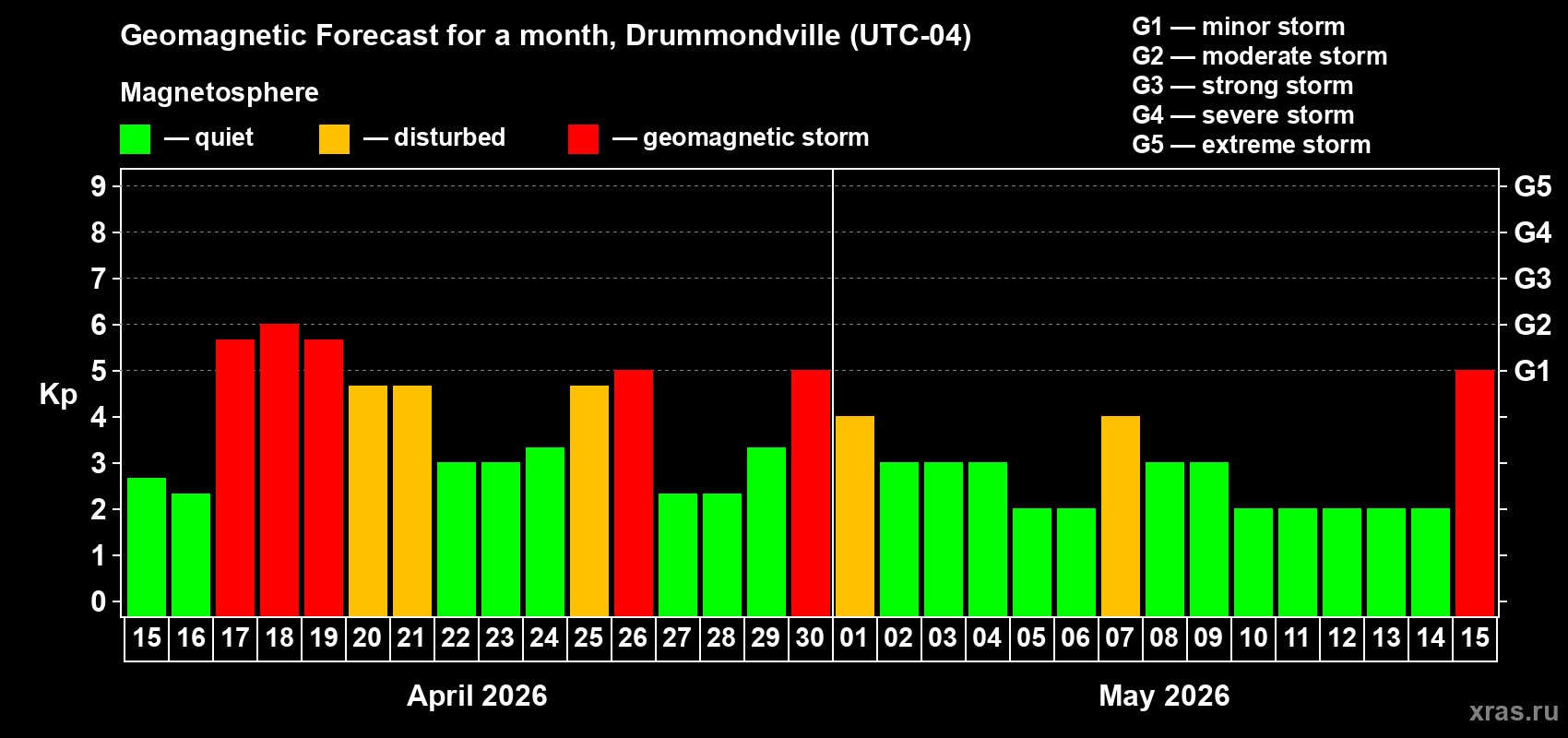 Forecast of the daily maximal value of geomagnetic index&nbsp;Kp for <b>1 month</b> (31 days) <b>from Apr 15, 2026 to May 15, 2026</b>