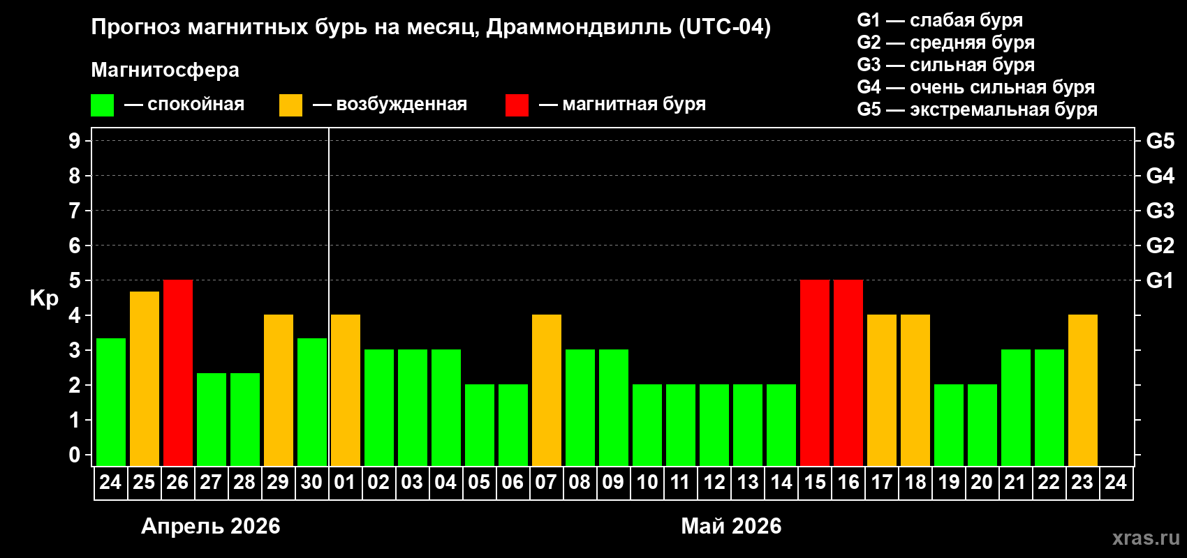 Прогноз максимального суточного геомагнитного индекса&nbsp;Kp на <b>1 месяц</b> (31 день) <b>с 24 апреля по 24 мая 2026 г</b>