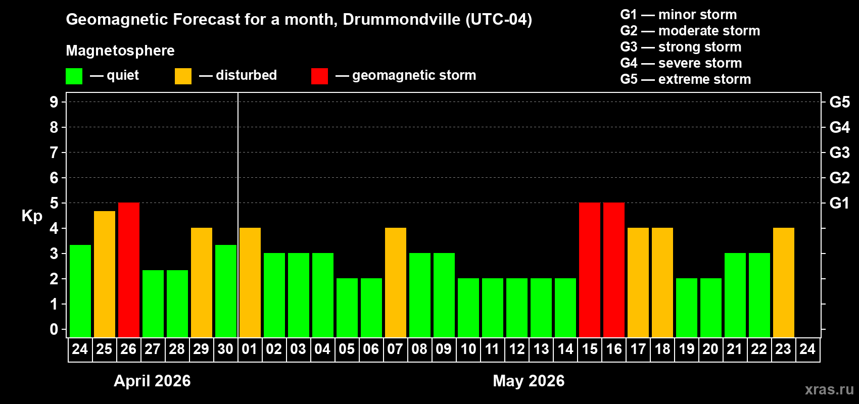 Forecast of the daily maximal value of geomagnetic index&nbsp;Kp for <b>1 month</b> (31 days) <b>from Apr 24, 2026 to May 24, 2026</b>