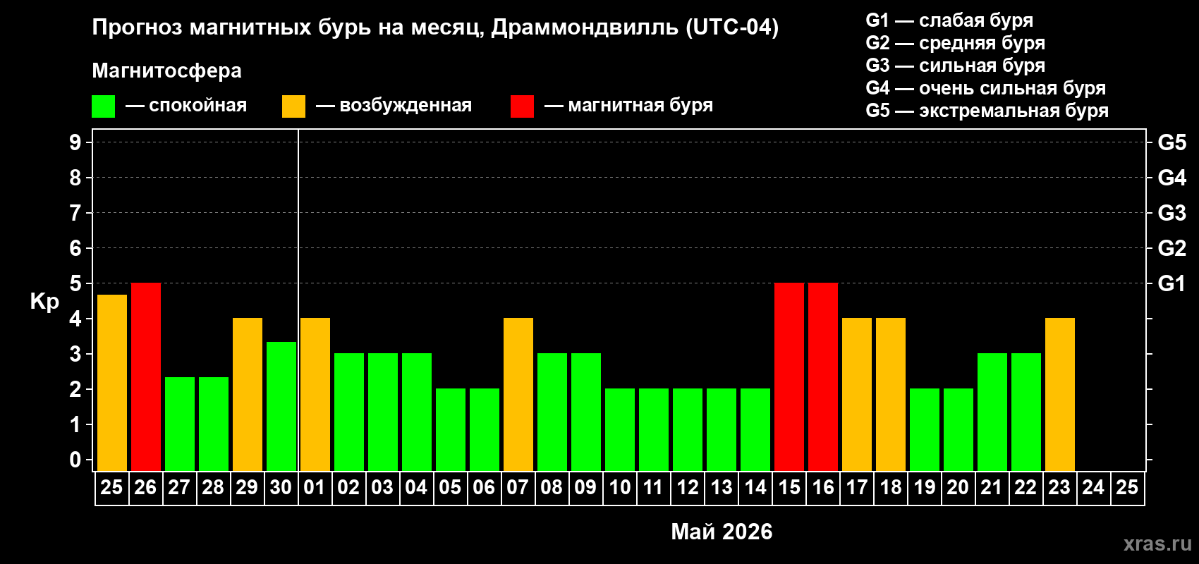 Прогноз максимального суточного геомагнитного индекса&nbsp;Kp на <b>1 месяц</b> (31 день) <b>с 25 апреля по 25 мая 2026 г</b>