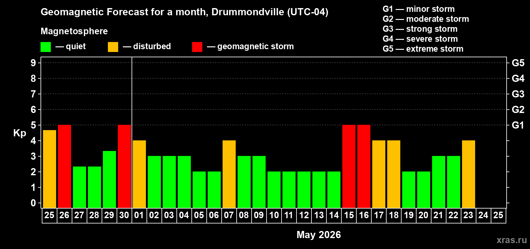 Forecast of the daily maximal value of geomagnetic index&nbsp;Kp for <b>1 month</b> (31 days) <b>from Apr 25, 2026 to May 25, 2026</b>