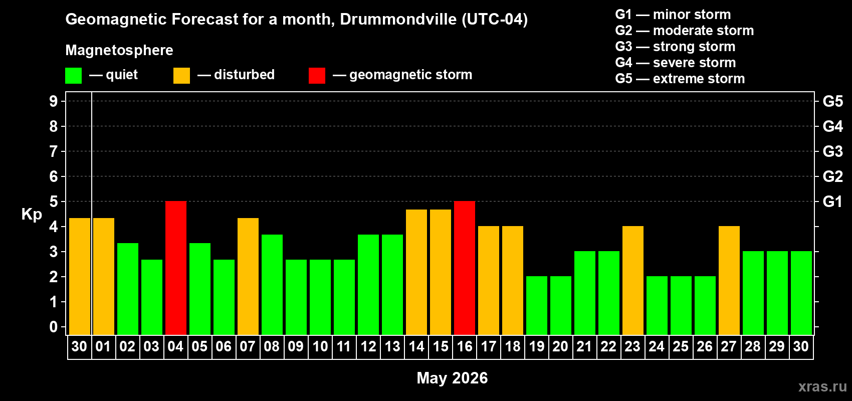 Forecast of the daily maximal value of geomagnetic index&nbsp;Kp for <b>1 month</b> (31 days) <b>from Apr 30, 2026 to May 30, 2026</b>