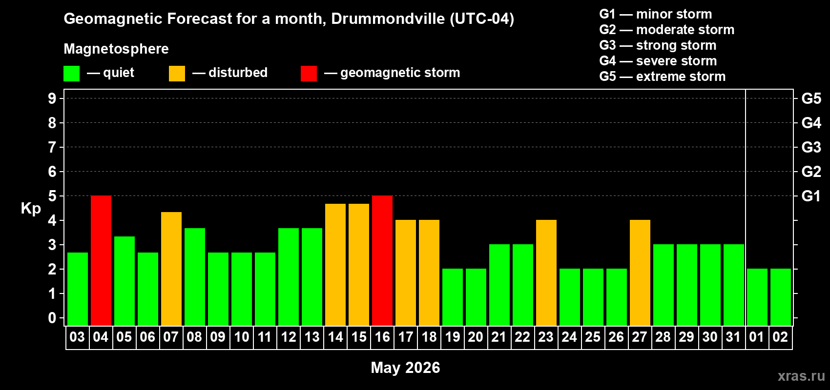 Forecast of the daily maximal value of geomagnetic index&nbsp;Kp for <b>1 month</b> (31 days) <b>from May 03, 2026 to Jun 02, 2026</b>