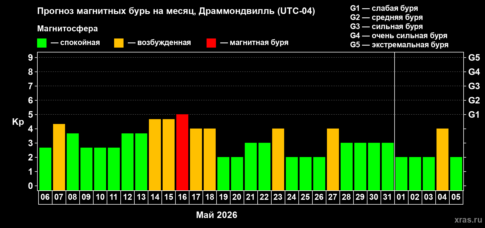 Прогноз максимального суточного геомагнитного индекса&nbsp;Kp на <b>1 месяц</b> (31 день) <b>с 06 мая по 05 июня 2026 г</b>