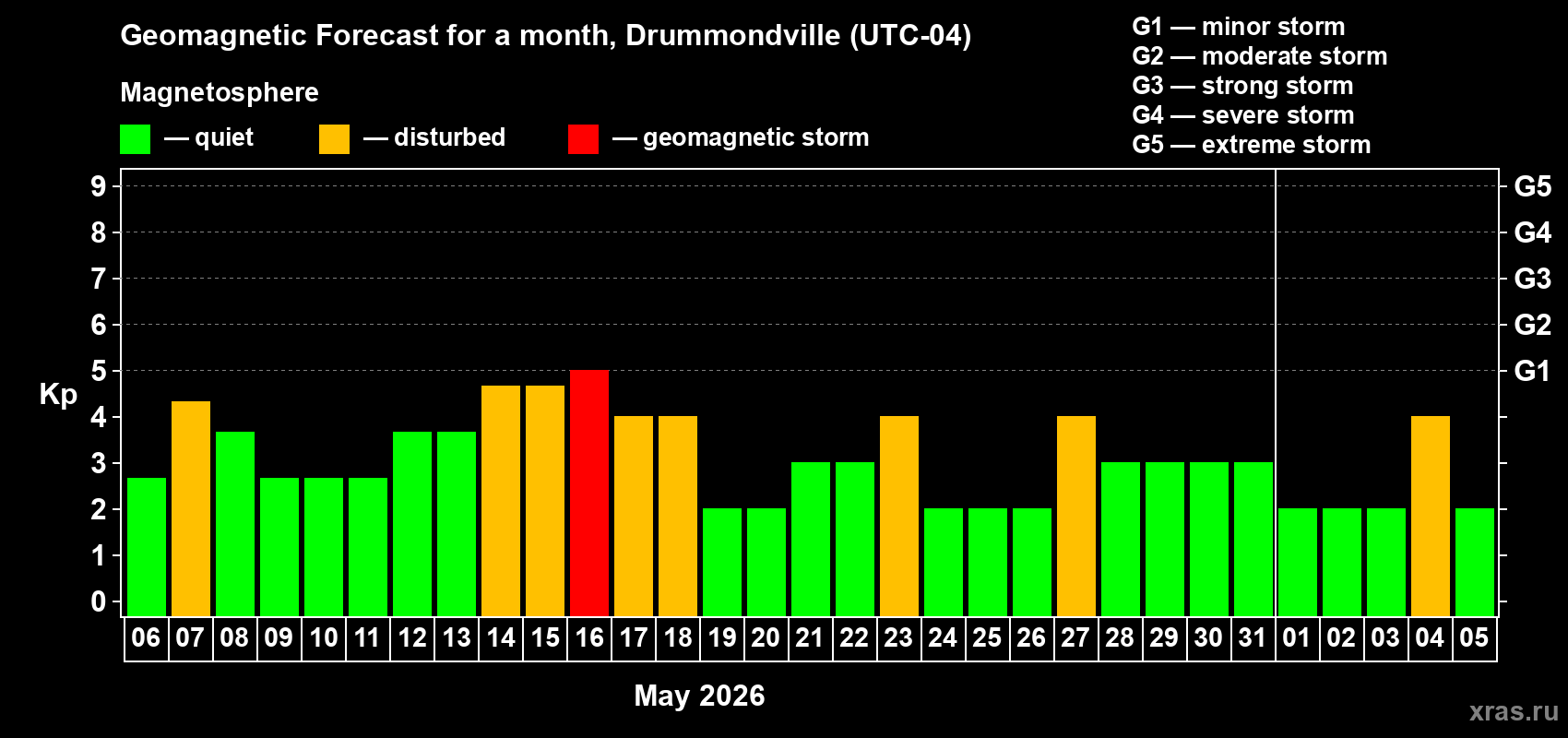 Forecast of the daily maximal value of geomagnetic index&nbsp;Kp for <b>1 month</b> (31 days) <b>from May 06, 2026 to Jun 05, 2026</b>
