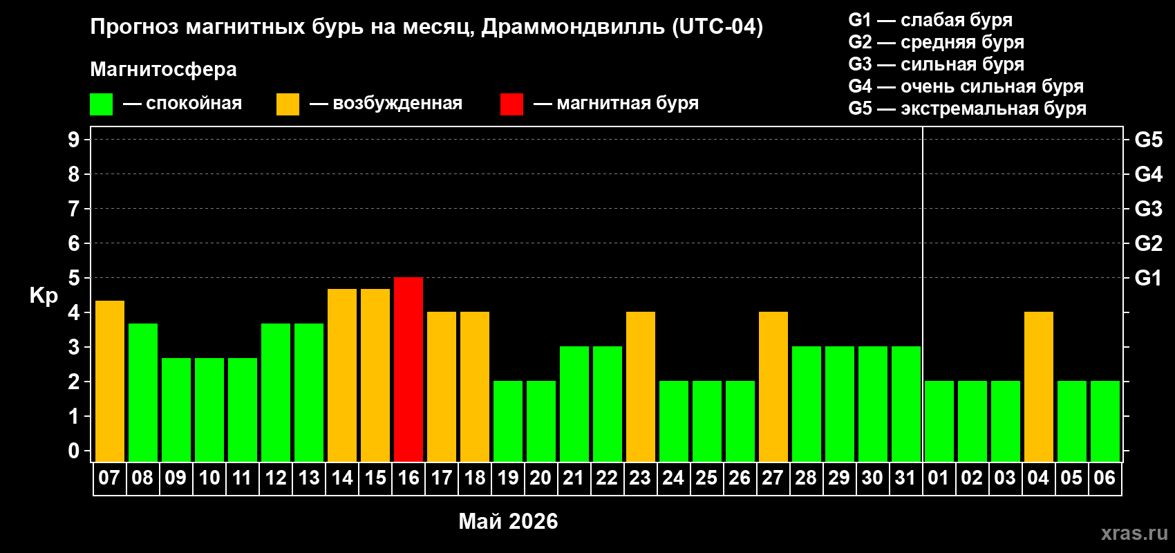 Прогноз максимального суточного геомагнитного индекса&nbsp;Kp на <b>1 месяц</b> (31 день) <b>с 07 мая по 06 июня 2026 г</b>