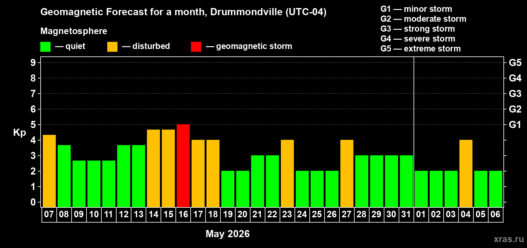 Forecast of the daily maximal value of geomagnetic index&nbsp;Kp for <b>1 month</b> (31 days) <b>from May 07, 2026 to Jun 06, 2026</b>