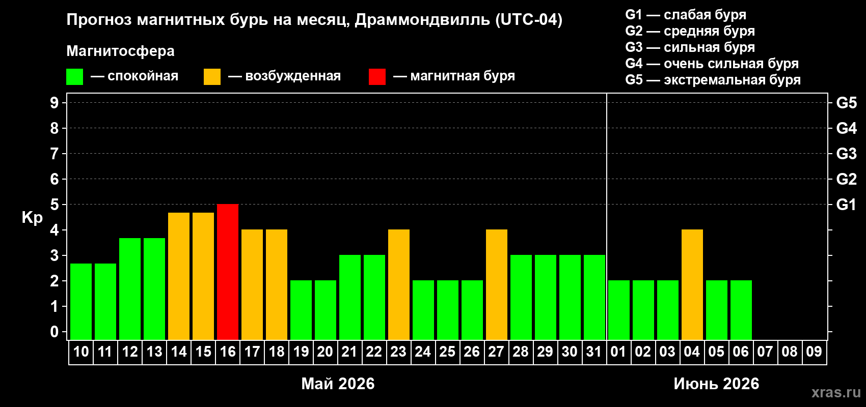 Прогноз максимального суточного геомагнитного индекса&nbsp;Kp на <b>1 месяц</b> (31 день) <b>с 10 мая по 09 июня 2026 г</b>